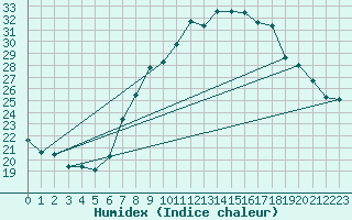 Courbe de l'humidex pour Constance (All)