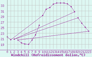 Courbe du refroidissement olien pour Guadalajara