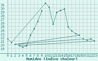Courbe de l'humidex pour Chur-Ems
