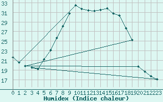 Courbe de l'humidex pour Hoogeveen Aws