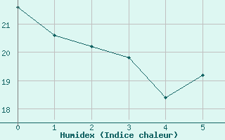 Courbe de l'humidex pour Montmlian (73)