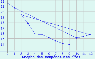 Courbe de tempratures pour Great Falls Climate