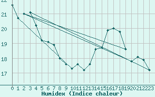 Courbe de l'humidex pour Rochegude (26)