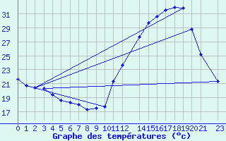 Courbe de tempratures pour Taubate