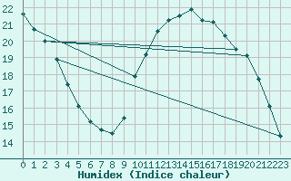 Courbe de l'humidex pour Istres (13)