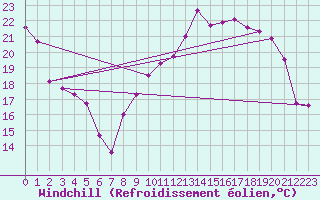 Courbe du refroidissement olien pour Troyes (10)
