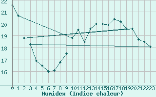 Courbe de l'humidex pour Angoulme - Brie Champniers (16)