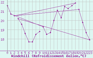 Courbe du refroidissement olien pour Cap Ferret (33)