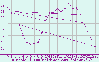 Courbe du refroidissement olien pour Bulson (08)