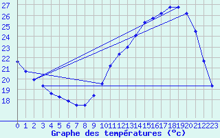 Courbe de tempratures pour Saverdun (09)