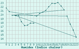 Courbe de l'humidex pour Saint-Etienne (42)