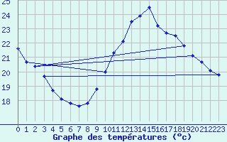 Courbe de tempratures pour Potes / Torre del Infantado (Esp)