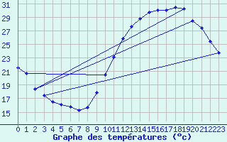 Courbe de tempratures pour Toulouse-Blagnac (31)