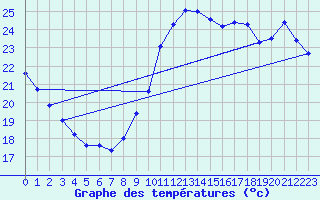 Courbe de tempratures pour Ste (34)