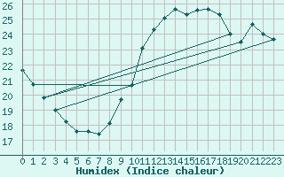 Courbe de l'humidex pour Ste (34)