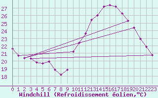 Courbe du refroidissement olien pour Verneuil (78)