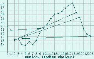 Courbe de l'humidex pour Chambry / Aix-Les-Bains (73)