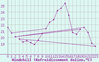 Courbe du refroidissement olien pour Chteauroux (36)