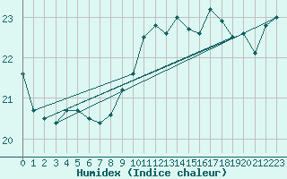 Courbe de l'humidex pour Pointe de Chassiron (17)