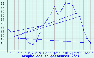 Courbe de tempratures pour Mende - Chabrits (48)