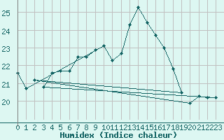 Courbe de l'humidex pour Mona