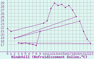 Courbe du refroidissement olien pour Thorigny (85)