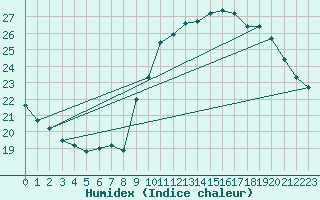 Courbe de l'humidex pour Biarritz (64)