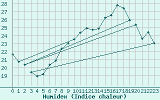 Courbe de l'humidex pour Vevey
