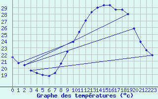 Courbe de tempratures pour Gourdon (46)