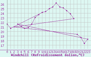 Courbe du refroidissement olien pour Elgoibar