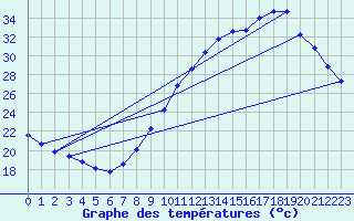 Courbe de tempratures pour Trappes (78)
