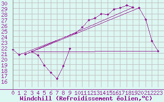 Courbe du refroidissement olien pour Vannes-Sn (56)