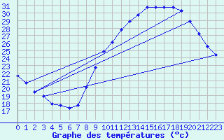 Courbe de tempratures pour Rochegude (26)