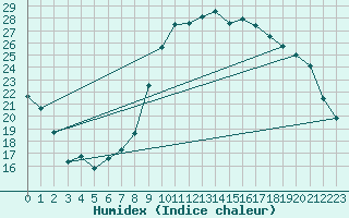 Courbe de l'humidex pour Montredon des Corbires (11)