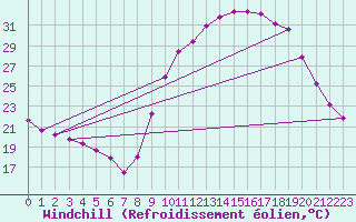 Courbe du refroidissement olien pour Aniane (34)