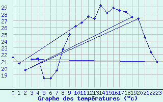 Courbe de tempratures pour Solenzara - Base arienne (2B)