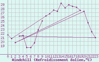 Courbe du refroidissement olien pour Solenzara - Base arienne (2B)