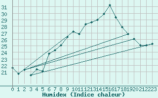 Courbe de l'humidex pour Wernigerode