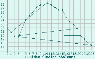 Courbe de l'humidex pour Bet Dagan