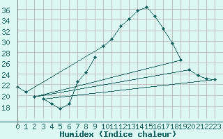 Courbe de l'humidex pour Aranguren, Ilundain