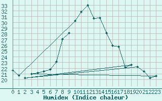 Courbe de l'humidex pour Interlaken