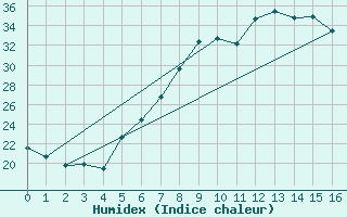 Courbe de l'humidex pour Loznica