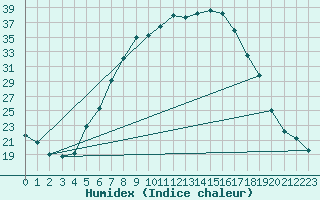 Courbe de l'humidex pour Cernay (86)