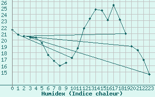 Courbe de l'humidex pour Tauxigny (37)