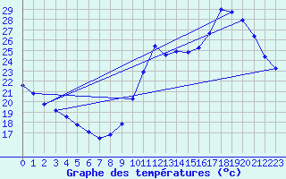 Courbe de tempratures pour Biscarrosse (40)