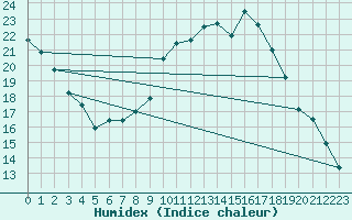 Courbe de l'humidex pour Bad Hersfeld