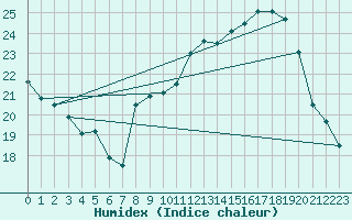 Courbe de l'humidex pour Laval (53)