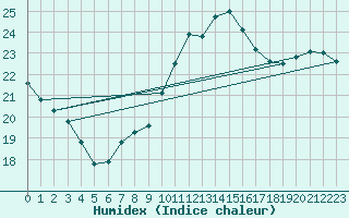 Courbe de l'humidex pour Perpignan (66)