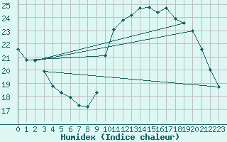 Courbe de l'humidex pour Lagny-sur-Marne (77)