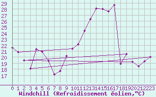 Courbe du refroidissement olien pour Grenoble/St-Etienne-St-Geoirs (38)